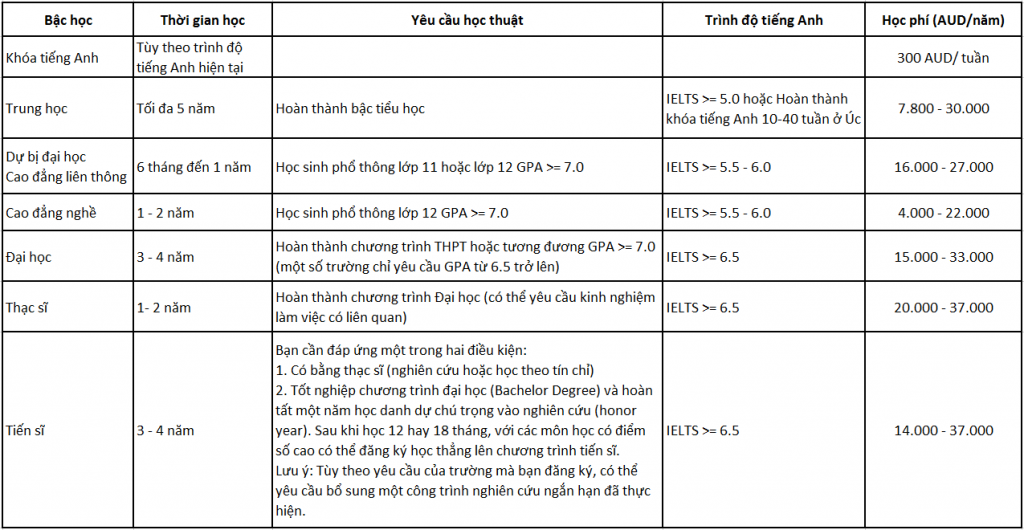 điều kiện học tại úc điều kiện học tại úc